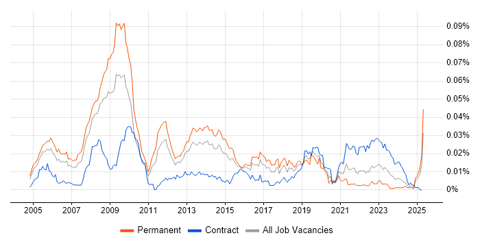 Job vacancy trend for DoDAF in the UK Job vacancy trend for DoDAF in the UK