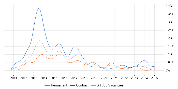 Job vacancy trend for Dodd-Frank in the UK Job vacancy trend for Dodd-Frank in the UK