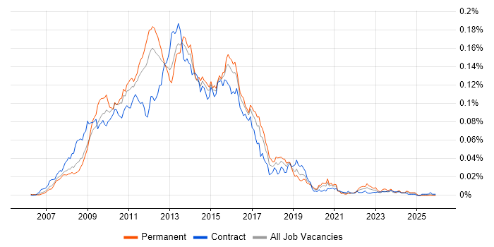 Dojo job vacancy trend in the UK