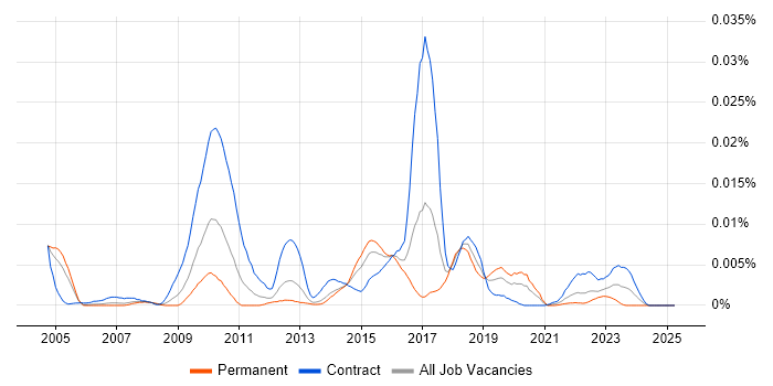 Job vacancy trend for Dollar Universe in the UK Job vacancy trend for Dollar Universe in the UK