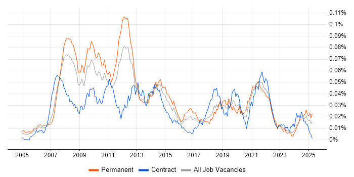 Job vacancy trend for DOM Manipulation/Scripting in the UK Job vacancy trend for DOM Manipulation/Scripting in the UK