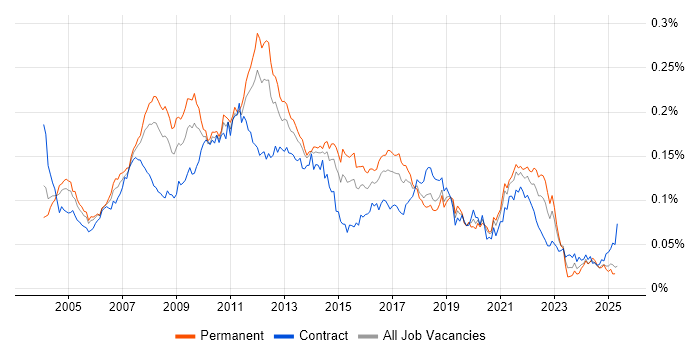 Job vacancy trend for DOM in the UK Job vacancy trend for DOM in the UK