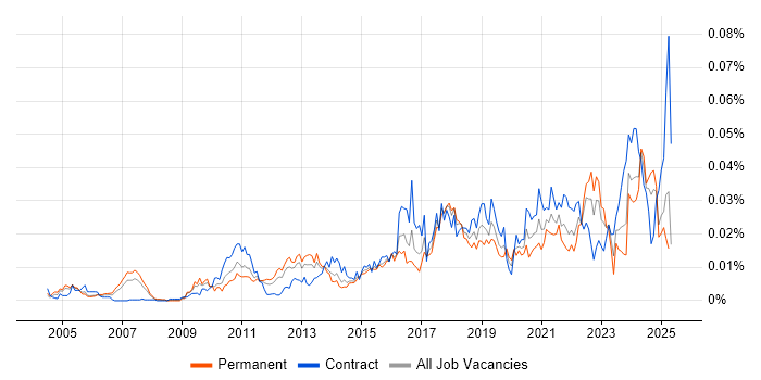 Job vacancy trend for Domain Architect in the UK