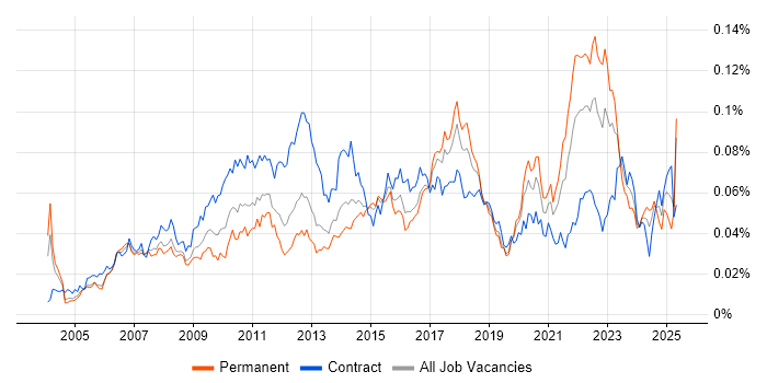 Job vacancy trend for Domain Models in the UK Job vacancy trend for Domain Models in the UK