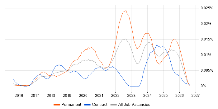 Domo job vacancy trend in the UK