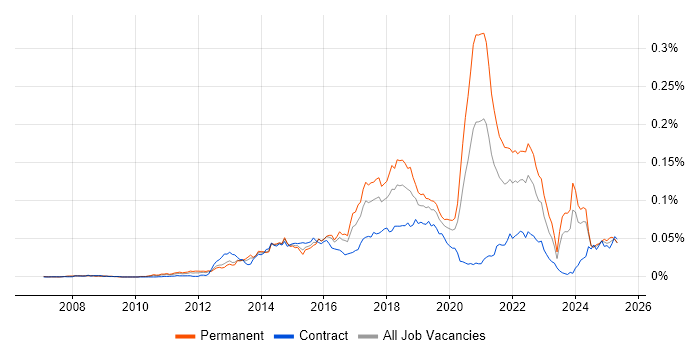Job vacancy trend for Don't repeat yourself (DRY) in the UK Job vacancy trend for Don't repeat yourself (DRY) in the UK