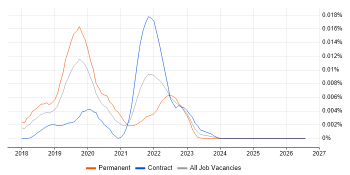 doobie job vacancy trend in the UK