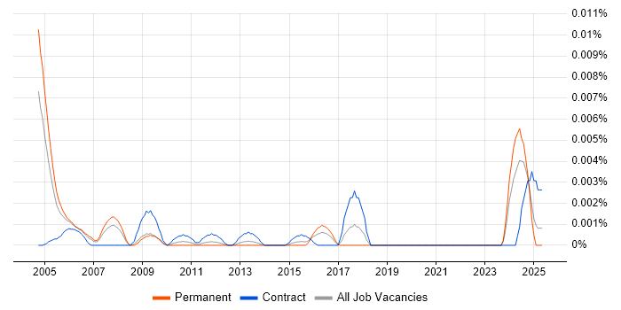 Job vacancy trend for DOORS Consultant in the UK Job vacancy trend for DOORS Consultant in the UK