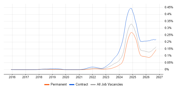 DORA job vacancy trend in the UK