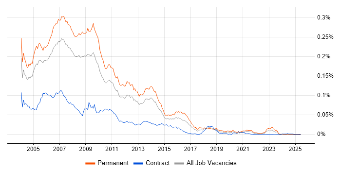 Job vacancy trend for .NET Analyst Programmer in the UK