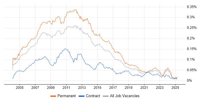 Job vacancy trend for .NET Applications Developer in the UK Job vacancy trend for .NET Applications Developer in the UK