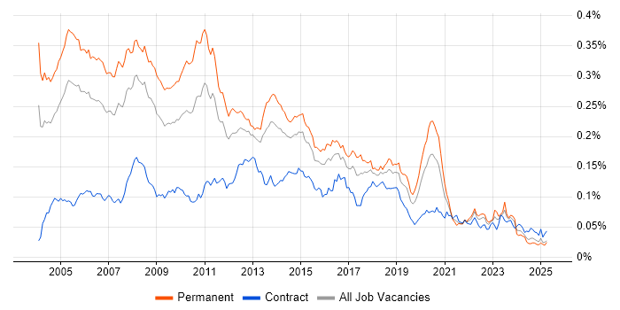 Job vacancy trend for .NET Architect in the UK Job vacancy trend for .NET Architect in the UK