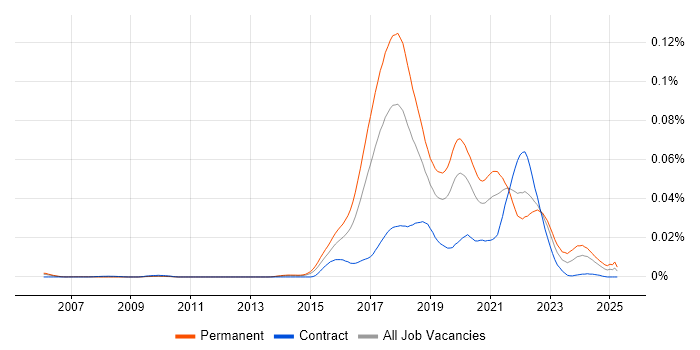 Job vacancy trend for .NET Developer - Fintech in the UK Job vacancy trend for .NET Developer - Fintech in the UK