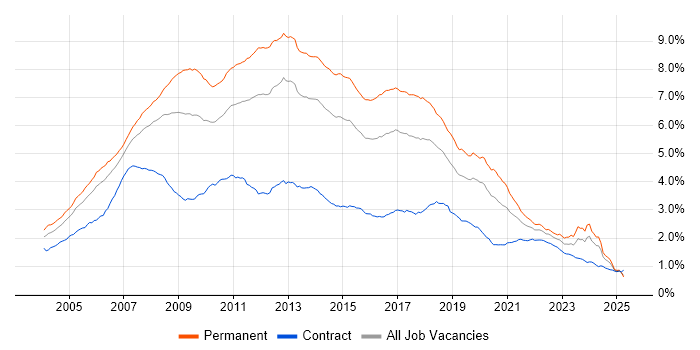 Job vacancy trend for .NET Developer in the UK