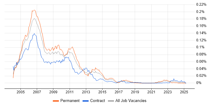 Job vacancy trend for .NET Remoting in the UK Job vacancy trend for .NET Remoting in the UK