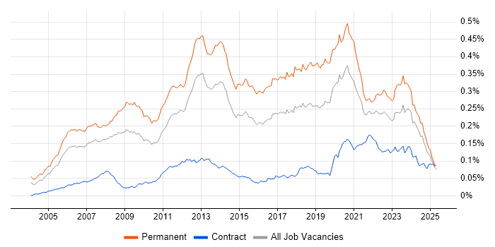 Job vacancy trend for .NET Software Engineer in the UK Job vacancy trend for .NET Software Engineer in the UK