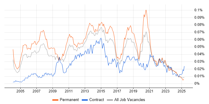 Job vacancy trend for .NET Solutions Architect in the UK