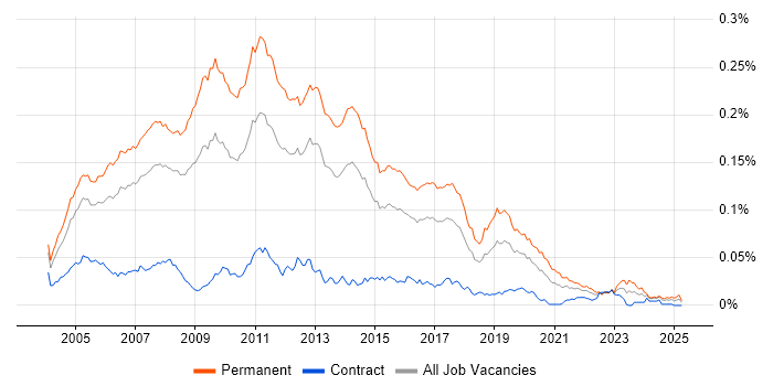Job vacancy trend for .NET Team Leader in the UK