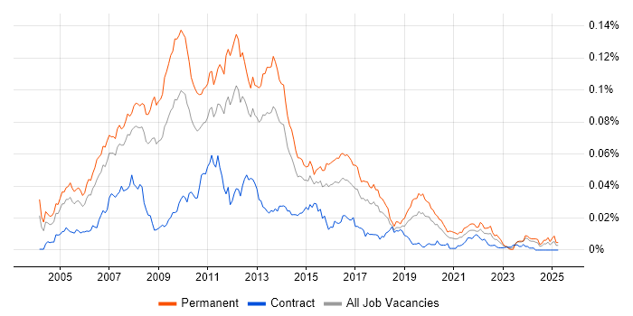 Job vacancy trend for .NET Web Applications Developer in the UK Job vacancy trend for .NET Web Applications Developer in the UK