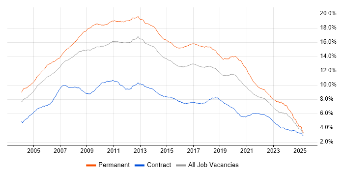 Job vacancy trend for .NET in the UK Job vacancy trend for .NET in the UK