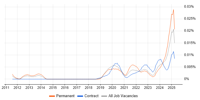 Job vacancy trend for dotdigital in the UK Job vacancy trend for dotdigital in the UK