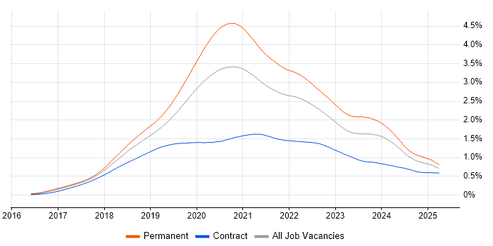 Job vacancy trend for .NET Core in the UK Job vacancy trend for .NET Core in the UK