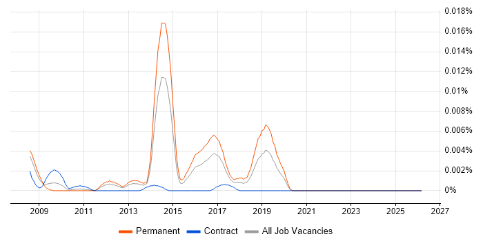 dotTrace job vacancy trend in the UK