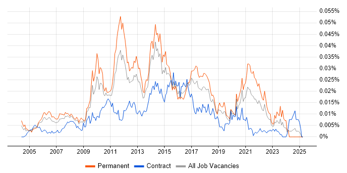 Job vacancy trend for DoubleClick in the UK Job vacancy trend for DoubleClick in the UK