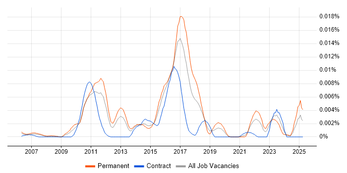Job vacancy trend for Dovecot in the UK Job vacancy trend for Dovecot in the UK