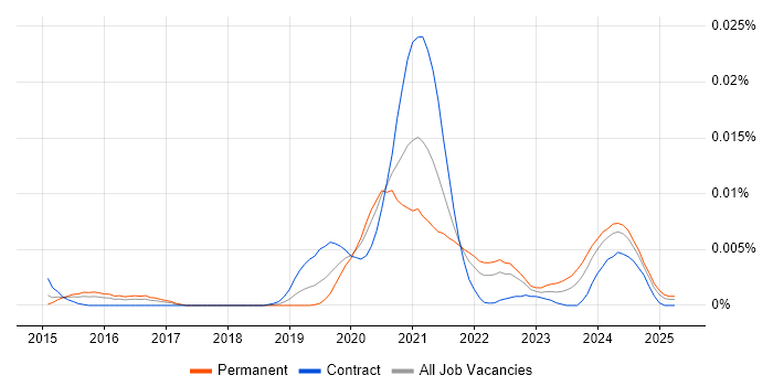 Job vacancy trend for DPDK in the UK Job vacancy trend for DPDK in the UK