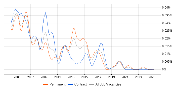 Job vacancy trend for DPNSS in the UK Job vacancy trend for DPNSS in the UK