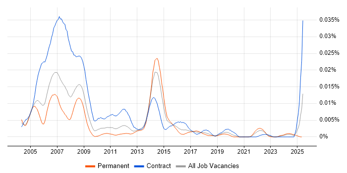 Job vacancy trend for Draughtsman in the UK Job vacancy trend for Draughtsman in the UK