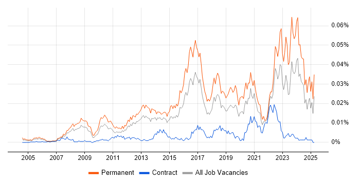 Job vacancy trend for Draytek in the UK