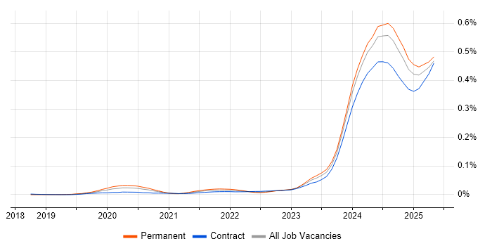 Job vacancy trend for Dremio in the UK Job vacancy trend for Dremio in the UK
