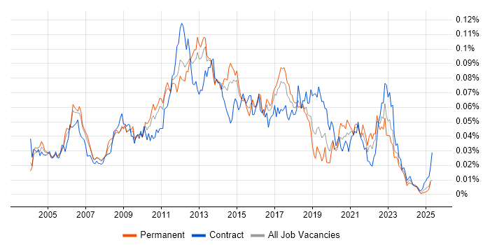 Job vacancy trend for DRM in the UK Job vacancy trend for DRM in the UK