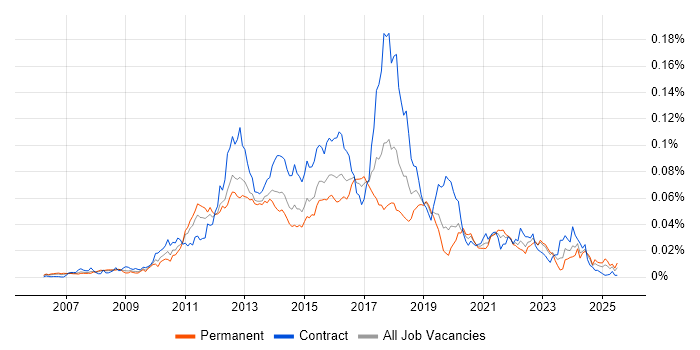 Job vacancy trend for Drools in the UK