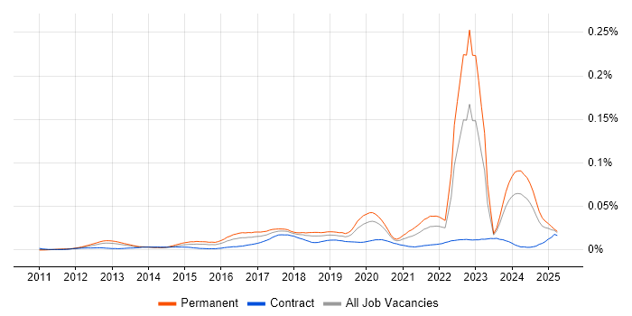 Job vacancy trend for Dropbox in the UK