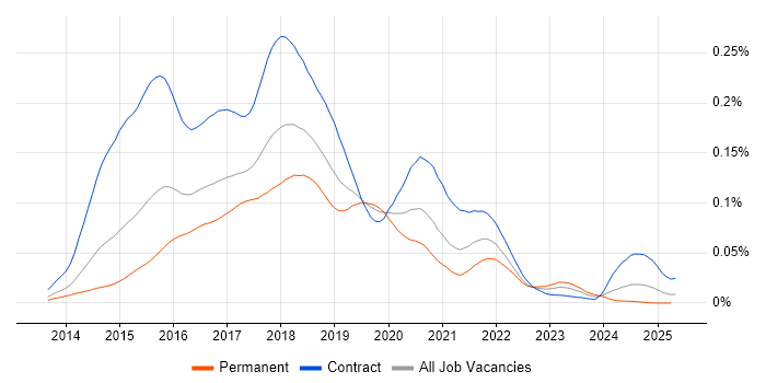 Job vacancy trend for Dropwizard in the UK Job vacancy trend for Dropwizard in the UK