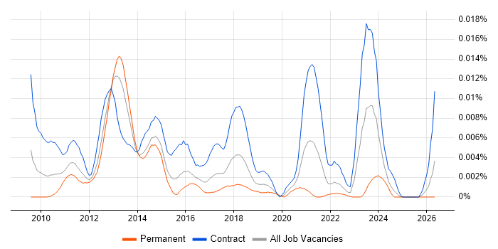 Drupal Architect job vacancy trend in the UK