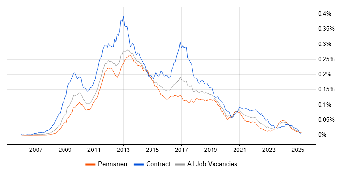 Job vacancy trend for Drupal Developer in the UK Job vacancy trend for Drupal Developer in the UK
