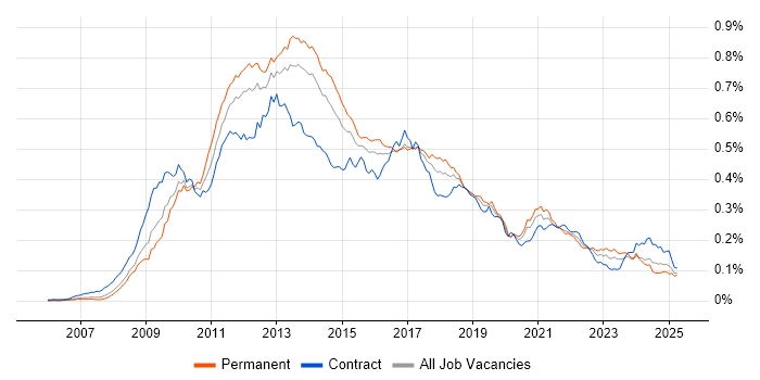 Job vacancy trend for Drupal in the UK Job vacancy trend for Drupal in the UK