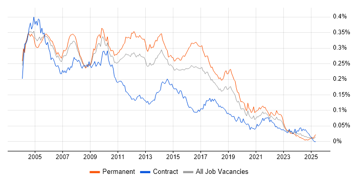 Job vacancy trend for DSDM in the UK Job vacancy trend for DSDM in the UK