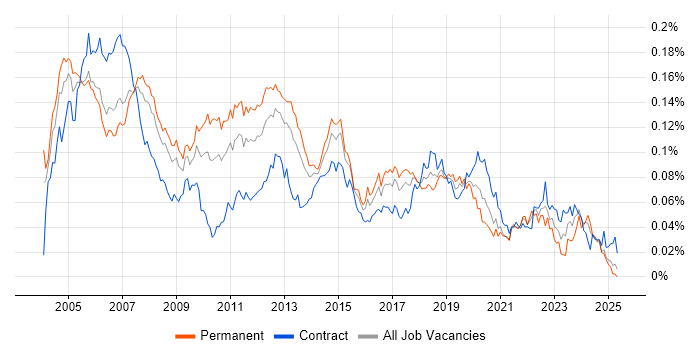 Job vacancy trend for DSL in the UK Job vacancy trend for DSL in the UK