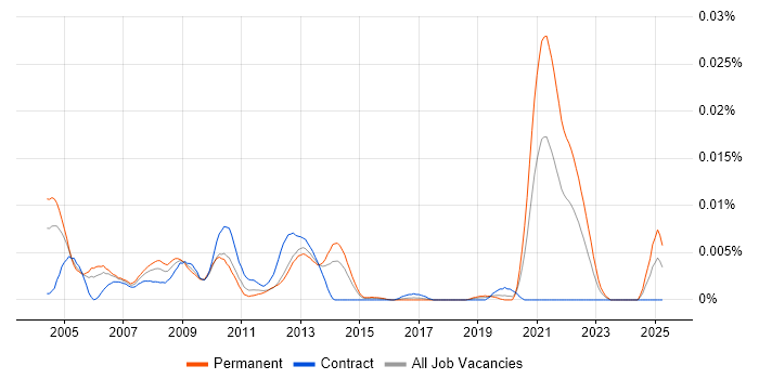 Job vacancy trend for DSP Algorithm Engineer in the UK Job vacancy trend for DSP Algorithm Engineer in the UK
