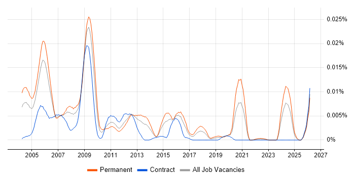 DSP Embedded Software Engineer job vacancy trend in the UK
