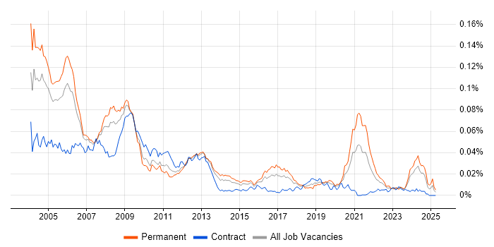Job vacancy trend for DSP Engineer in the UK