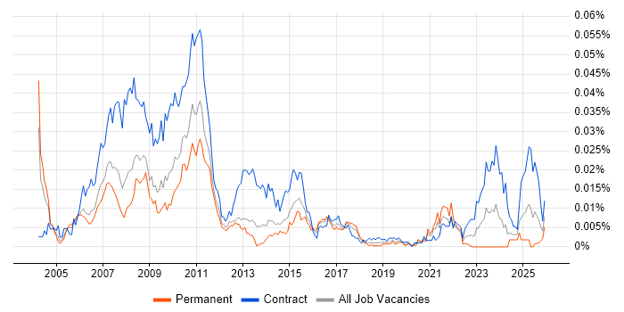 DTCC job vacancy trend in the UK