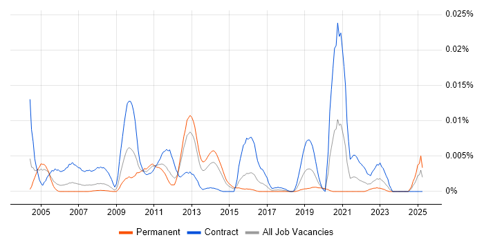 Job vacancy trend for Dublin Core in the UK Job vacancy trend for Dublin Core in the UK