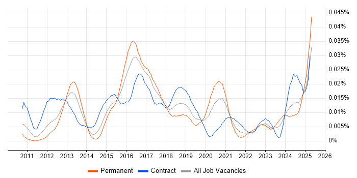 Job vacancy trend for Duck Creek in the UK Job vacancy trend for Duck Creek in the UK