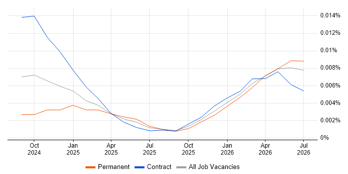 DuckDB job vacancy trend in the UK